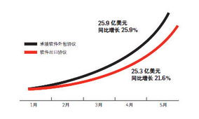 軟件外包業(yè)的局點(diǎn) 機(jī)遇、挑戰(zhàn)與未來路徑